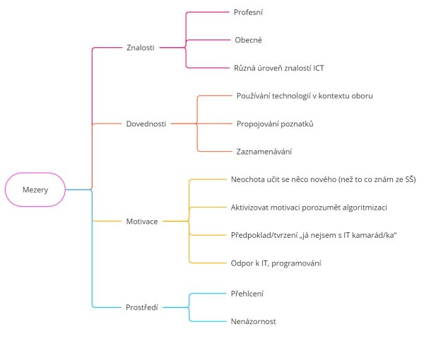 Mezery ve vzdělávání