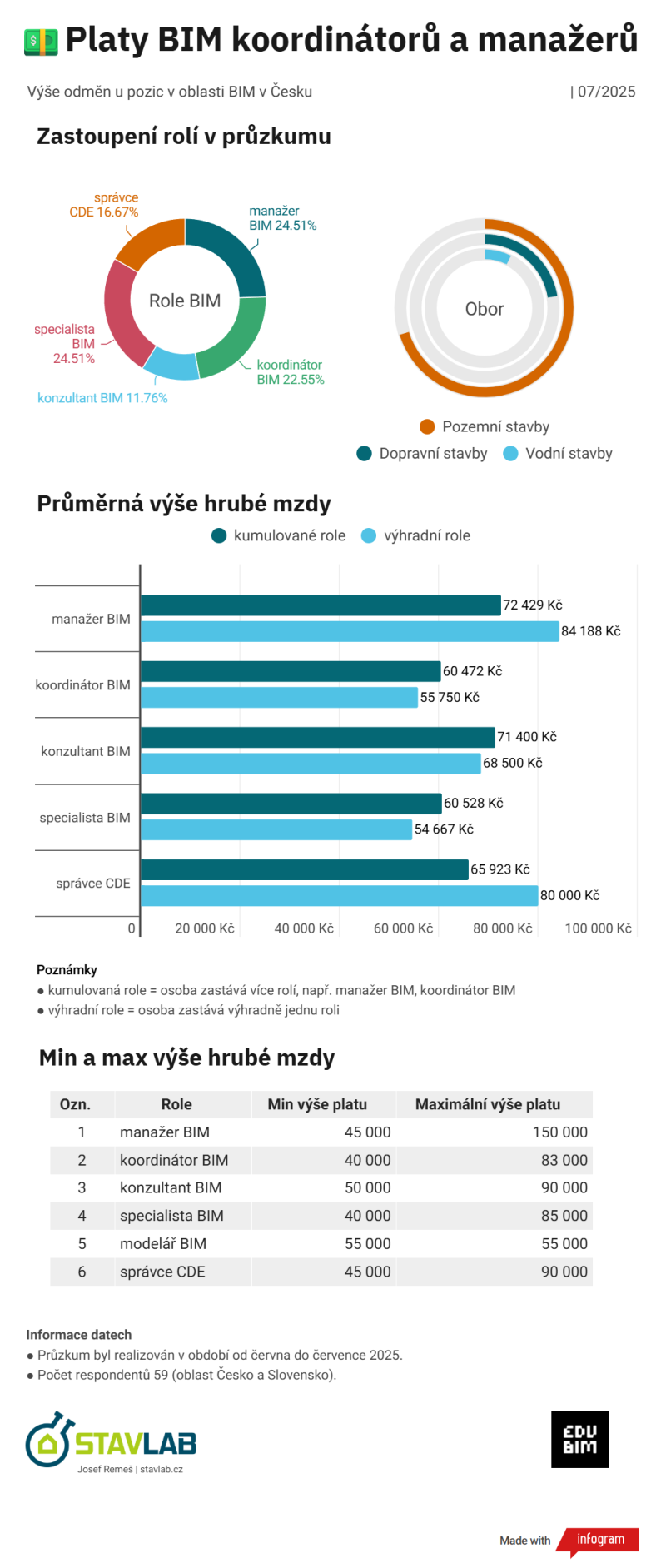 Platy BIM koordinátorů a manažerů (2025)
