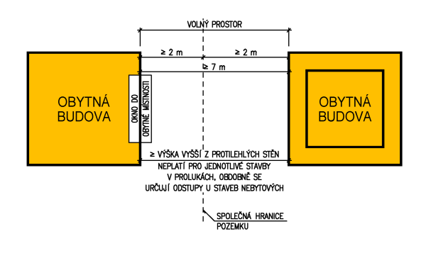 Vzájemné odstupy staveb