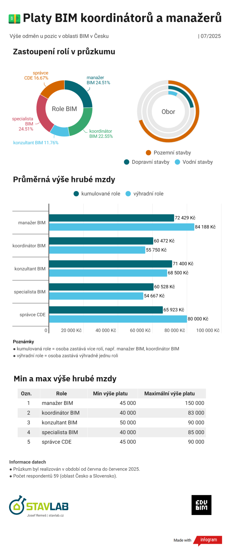 Platy BIM koordinátorů a manažerů (2025)