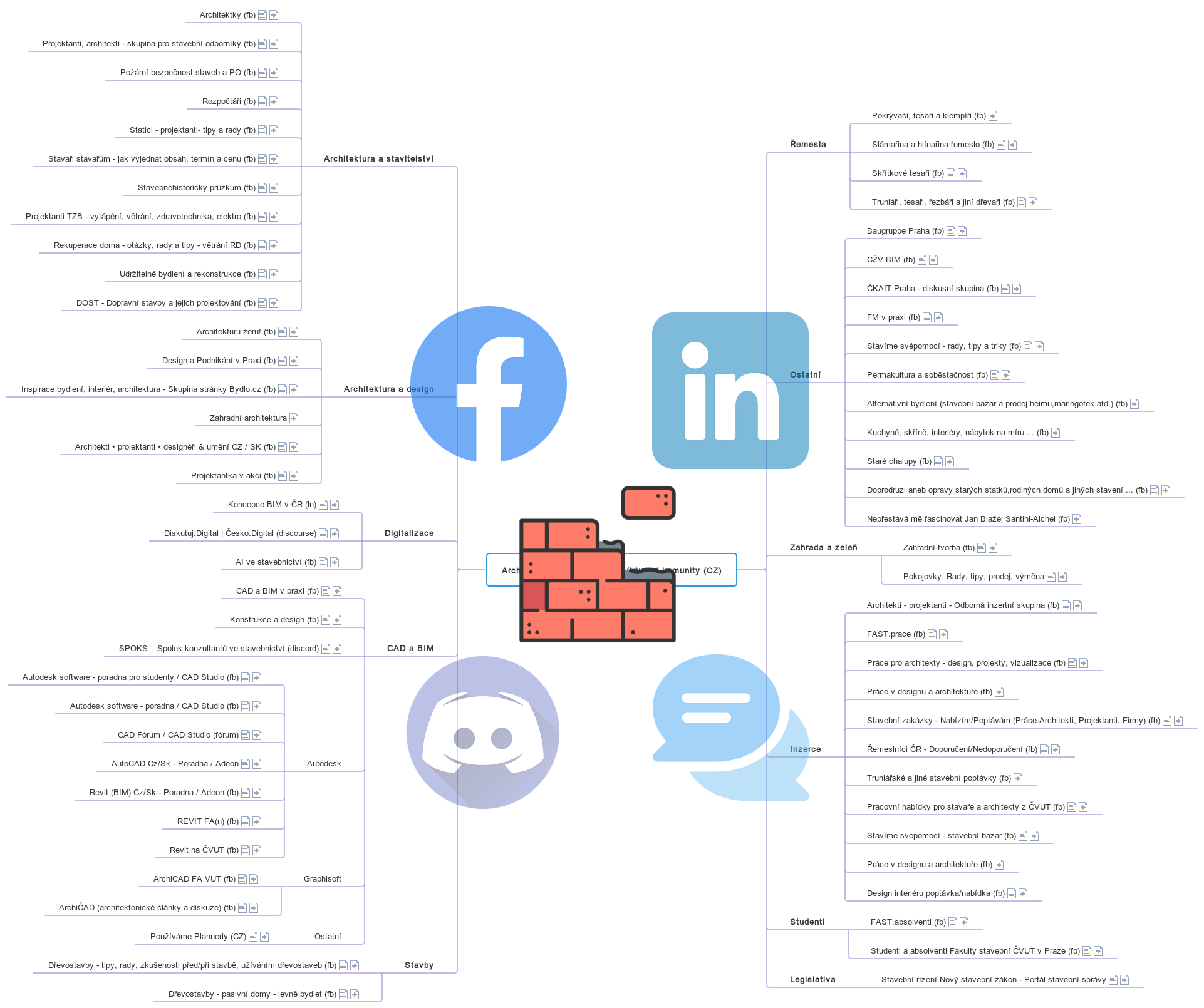 Virtuální komunity v architektuře a stavitelství