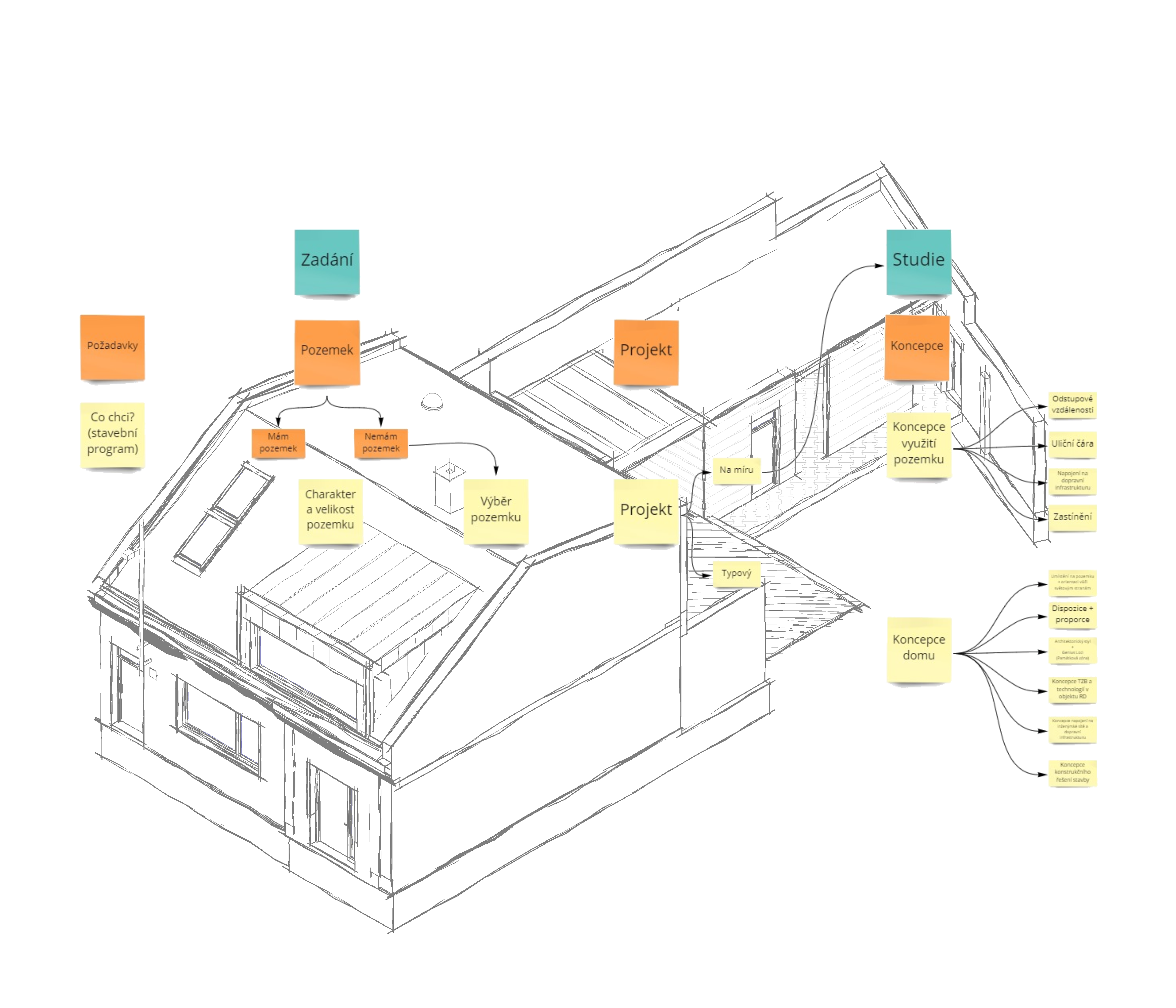 Design Thinking v architektuře a stavitelství